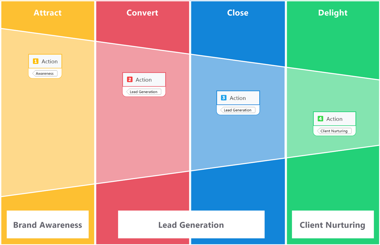 Funnel charts